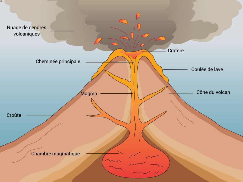 Comprendre, observer et fabriquer un volcan !